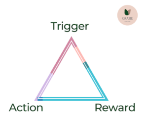 Habits are structured like a triangle: they have a trigger, that initiates an action leading to hopefully a reward
